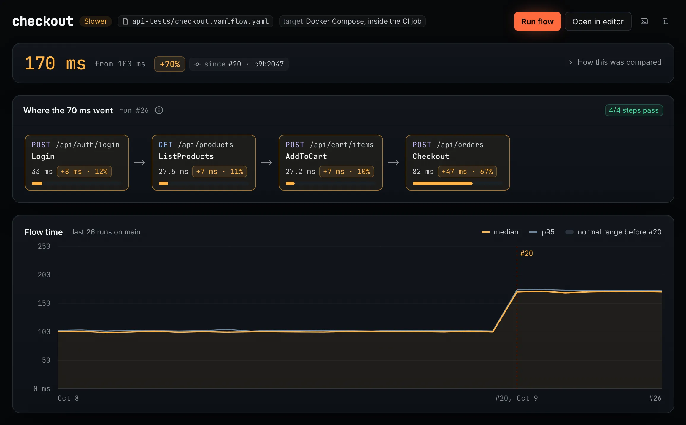 The checkout flow page: 170 ms, up from 100 ms (+70%) since run #20, commit c9b2047. All 4 steps pass. Where the 70 ms went: Checkout +47 ms (67%), Login +8 ms, ListProducts +7 ms, AddToCart +7 ms. A chart of flow time across the last 26 runs on main steps up at run #20.