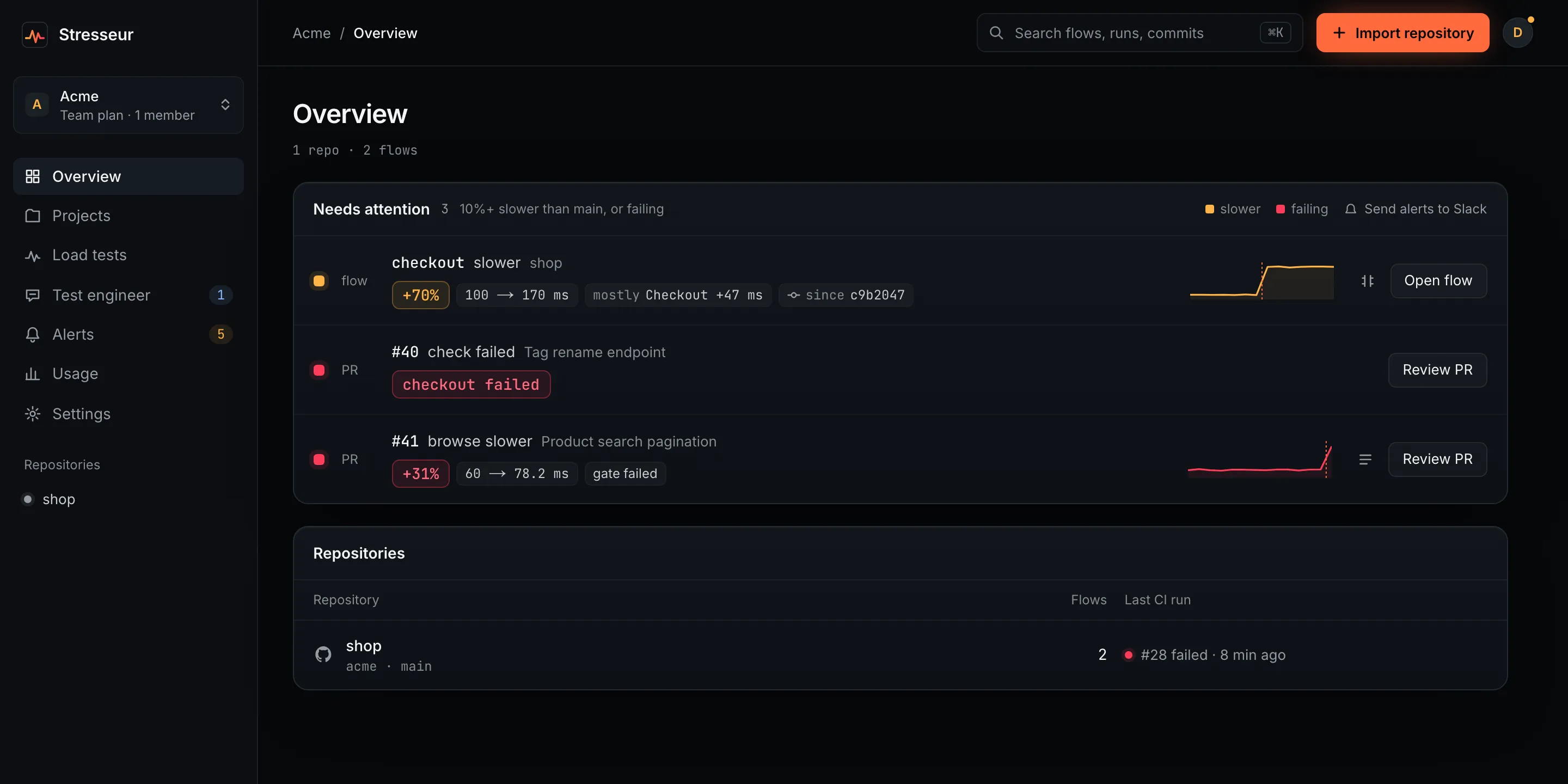 Stresseur Overview for a sample workspace. Needs attention lists three items: the checkout flow is 70% slower (100 to 170 ms), mostly in the Checkout step; PR #40 failed its check; PR #41 makes the browse flow 31% slower and fails the gate. Below, the repository and its last CI run.