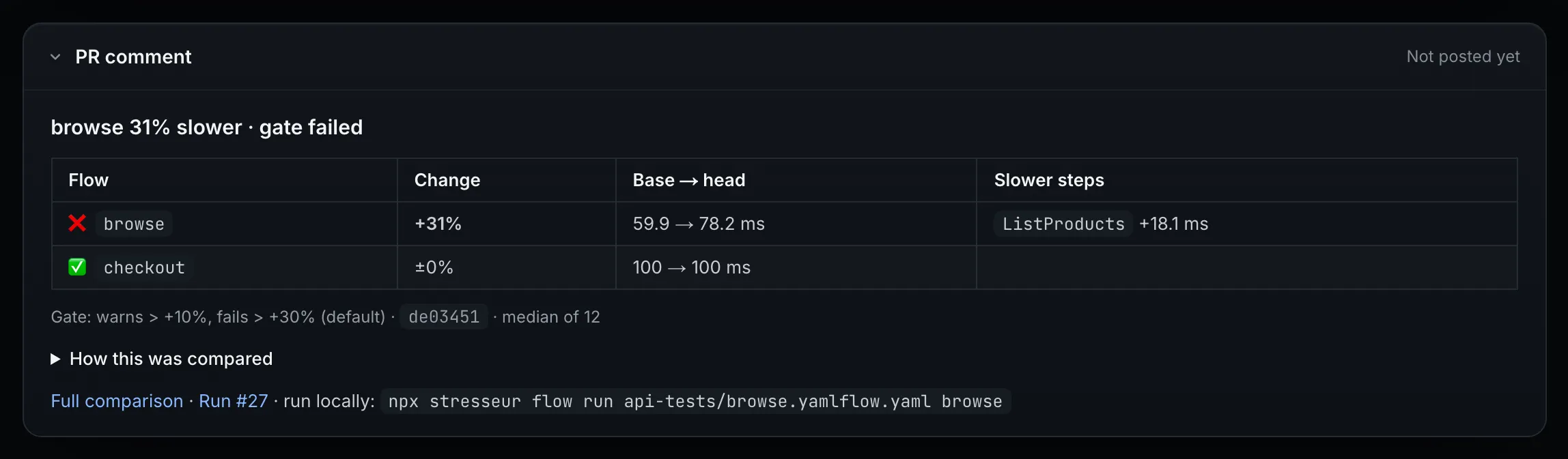 The comment Stresseur posts on the pull request: browse 31% slower, gate failed. A table compares browse (+31%, 59.9 to 78.2 ms, ListProducts +18.1 ms) and checkout (±0%), and gives the command to run the flow locally.